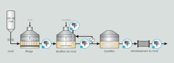 Prozessgrafik Würzekocher Brauerei, Liquisonic,  LiquiSonic Plato System 