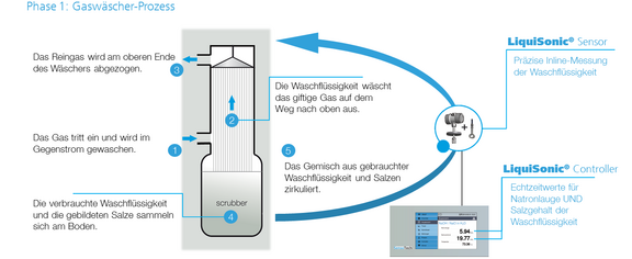 LiquiSonic in gas scrubber process 1